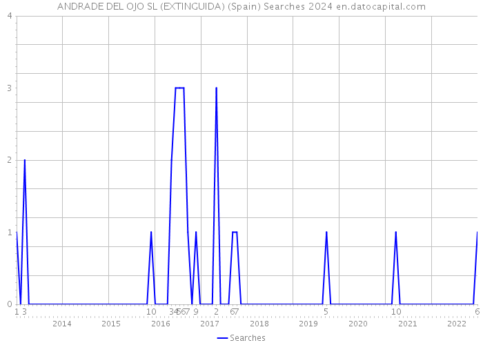 ANDRADE DEL OJO SL (EXTINGUIDA) (Spain) Searches 2024 