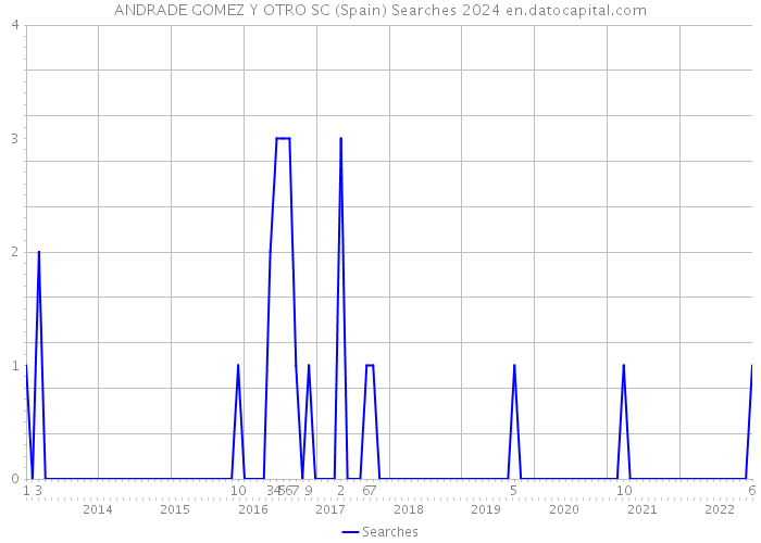 ANDRADE GOMEZ Y OTRO SC (Spain) Searches 2024 