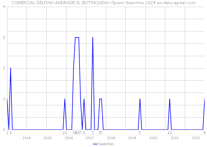 COMERCIAL DELFINO ANDRADE SL (EXTINGUIDA) (Spain) Searches 2024 