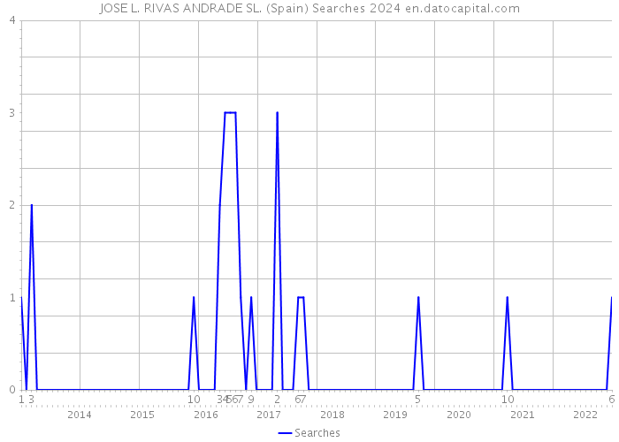 JOSE L. RIVAS ANDRADE SL. (Spain) Searches 2024 