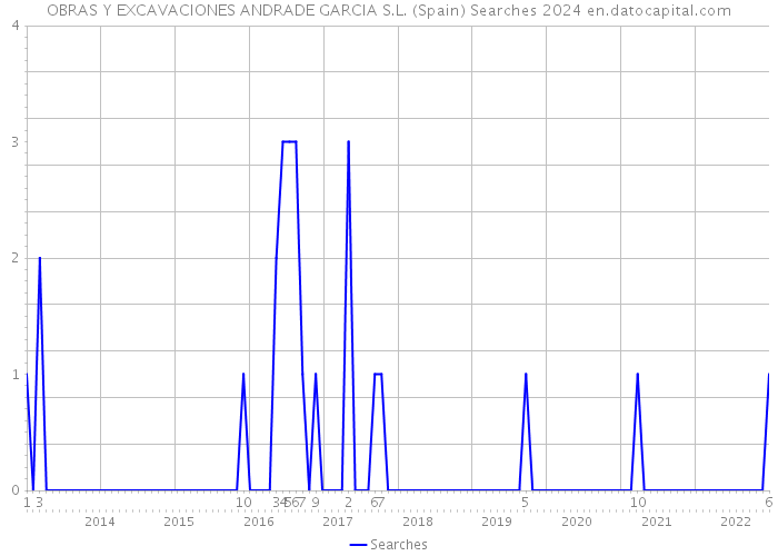 OBRAS Y EXCAVACIONES ANDRADE GARCIA S.L. (Spain) Searches 2024 