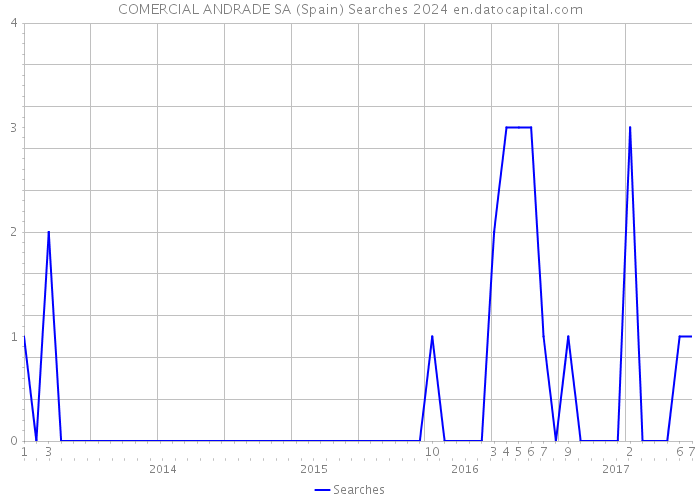 COMERCIAL ANDRADE SA (Spain) Searches 2024 