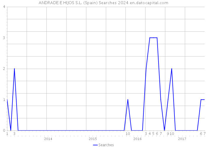 ANDRADE E HIJOS S.L. (Spain) Searches 2024 