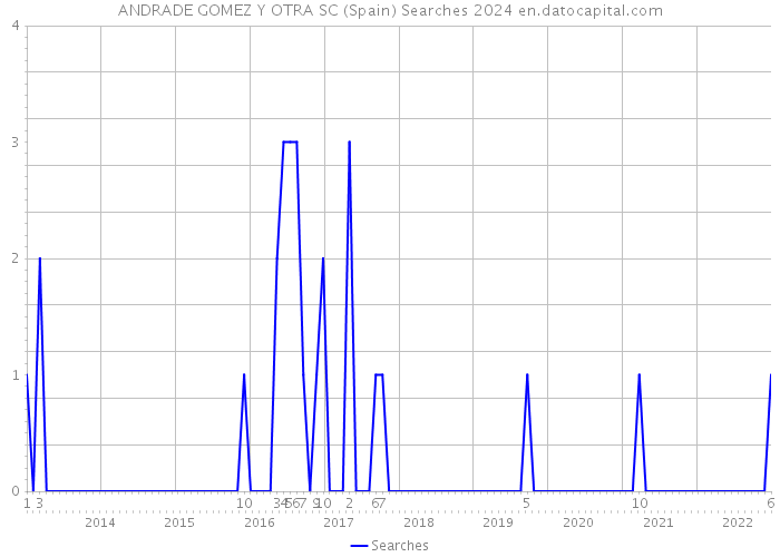 ANDRADE GOMEZ Y OTRA SC (Spain) Searches 2024 