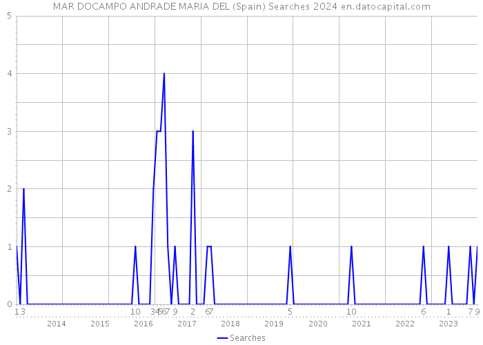 MAR DOCAMPO ANDRADE MARIA DEL (Spain) Searches 2024 