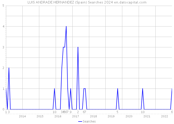 LUIS ANDRADE HERNANDEZ (Spain) Searches 2024 