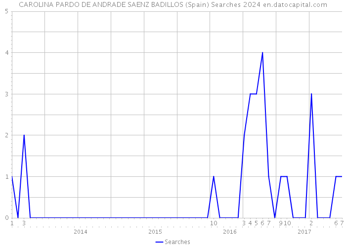 CAROLINA PARDO DE ANDRADE SAENZ BADILLOS (Spain) Searches 2024 