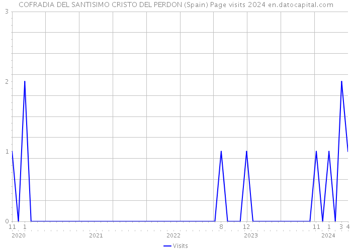 COFRADIA DEL SANTISIMO CRISTO DEL PERDON (Spain) Page visits 2024 
