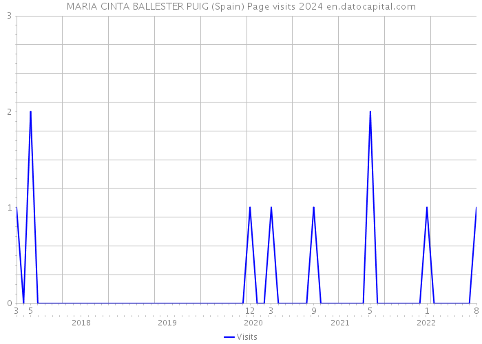 MARIA CINTA BALLESTER PUIG (Spain) Page visits 2024 
