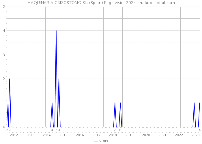 MAQUINARIA CRISOSTOMO SL. (Spain) Page visits 2024 