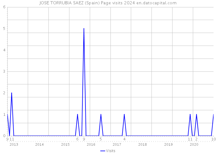 JOSE TORRUBIA SAEZ (Spain) Page visits 2024 