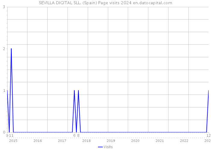 SEVILLA DIGITAL SLL. (Spain) Page visits 2024 