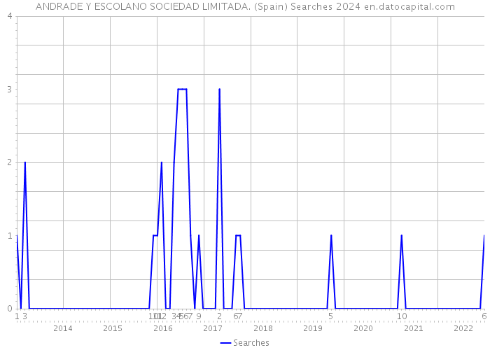 ANDRADE Y ESCOLANO SOCIEDAD LIMITADA. (Spain) Searches 2024 