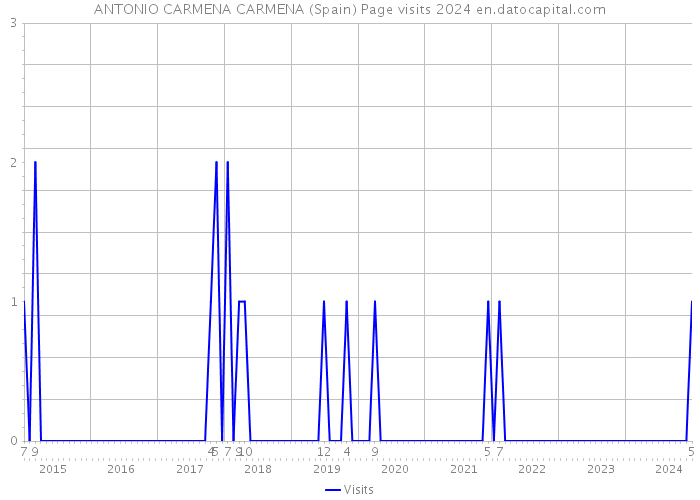 ANTONIO CARMENA CARMENA (Spain) Page visits 2024 
