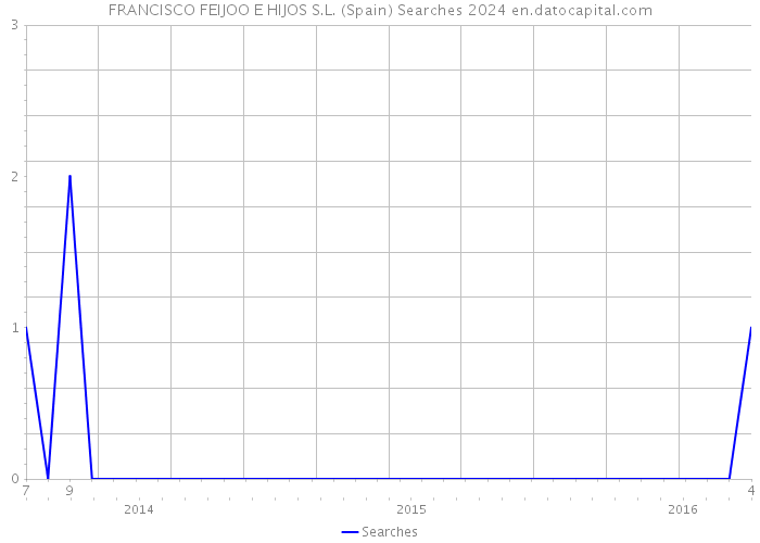 FRANCISCO FEIJOO E HIJOS S.L. (Spain) Searches 2024 