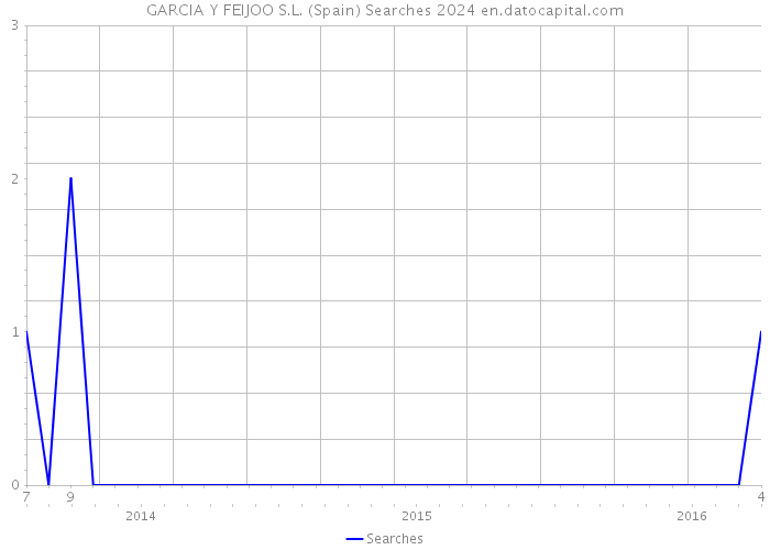 GARCIA Y FEIJOO S.L. (Spain) Searches 2024 