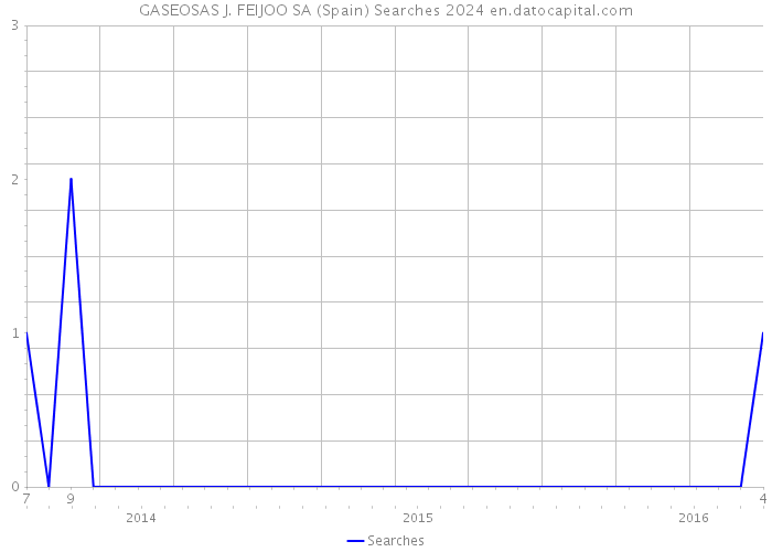 GASEOSAS J. FEIJOO SA (Spain) Searches 2024 