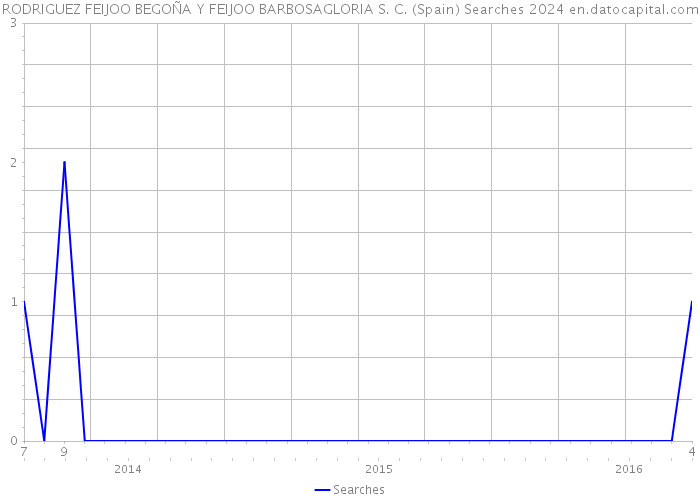 RODRIGUEZ FEIJOO BEGOÑA Y FEIJOO BARBOSAGLORIA S. C. (Spain) Searches 2024 