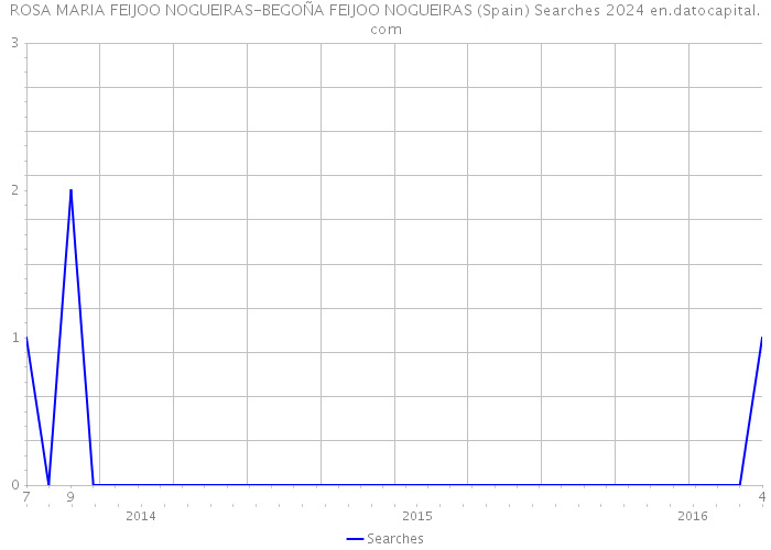 ROSA MARIA FEIJOO NOGUEIRAS-BEGOÑA FEIJOO NOGUEIRAS (Spain) Searches 2024 