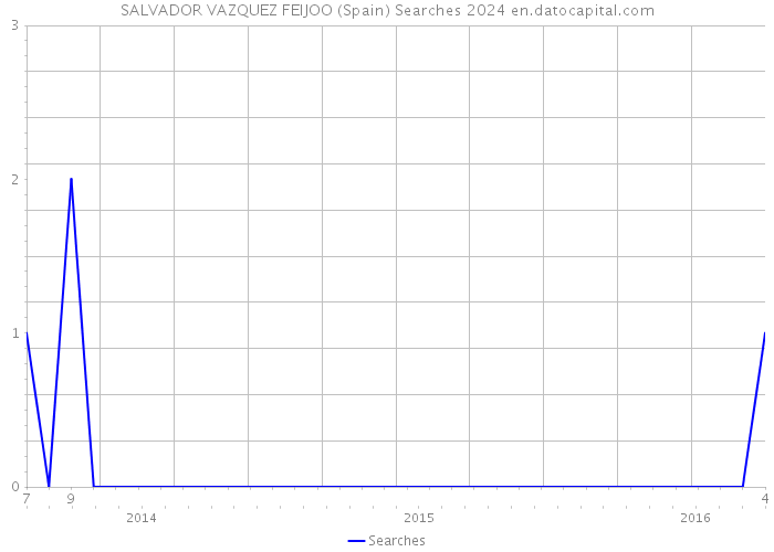 SALVADOR VAZQUEZ FEIJOO (Spain) Searches 2024 