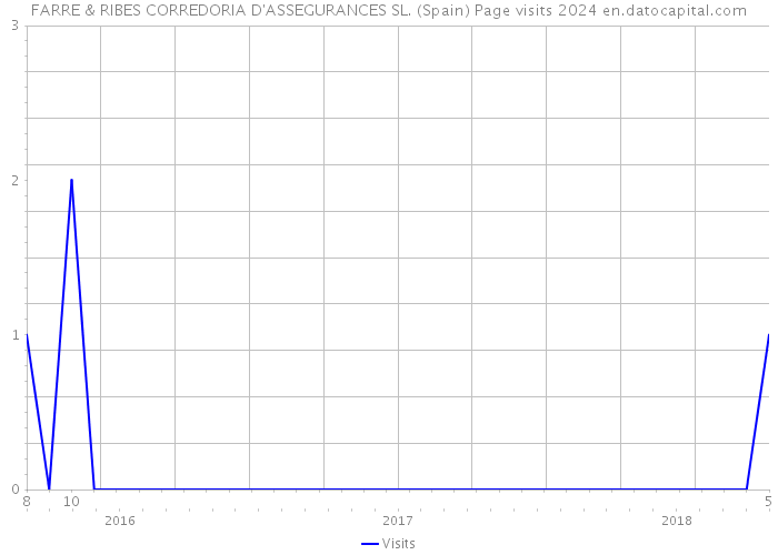 FARRE & RIBES CORREDORIA D'ASSEGURANCES SL. (Spain) Page visits 2024 