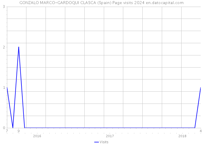 GONZALO MARCO-GARDOQUI CLASCA (Spain) Page visits 2024 