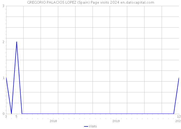GREGORIO PALACIOS LOPEZ (Spain) Page visits 2024 