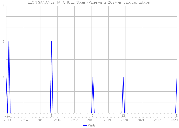 LEON SANANES HATCHUEL (Spain) Page visits 2024 