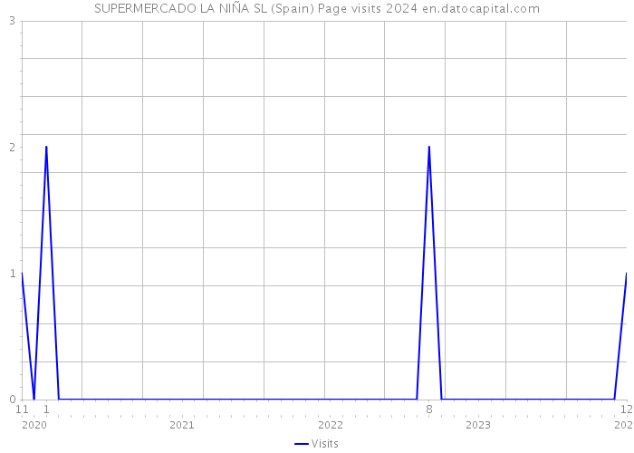 SUPERMERCADO LA NIÑA SL (Spain) Page visits 2024 