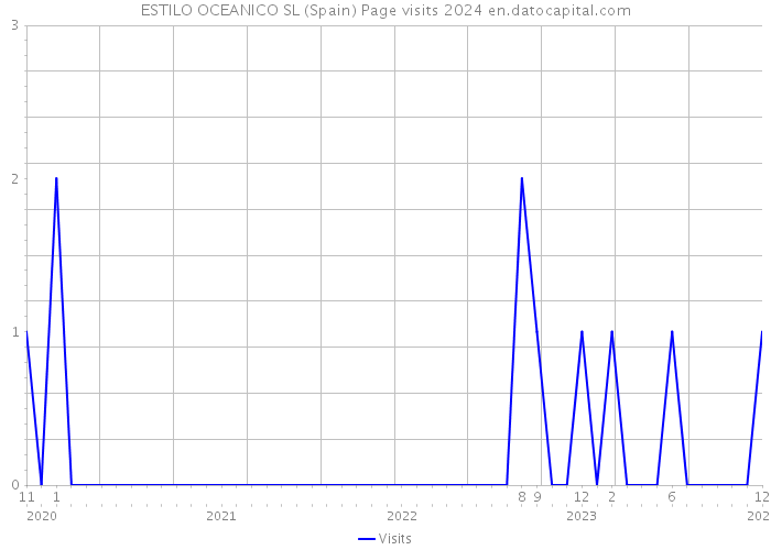 ESTILO OCEANICO SL (Spain) Page visits 2024 