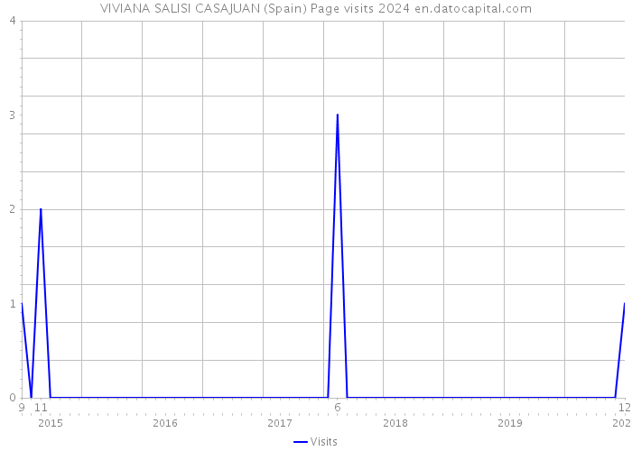 VIVIANA SALISI CASAJUAN (Spain) Page visits 2024 