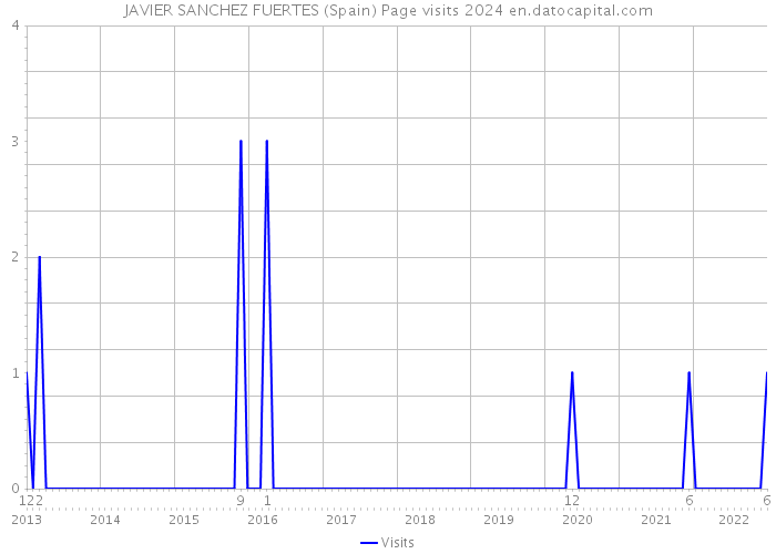 JAVIER SANCHEZ FUERTES (Spain) Page visits 2024 