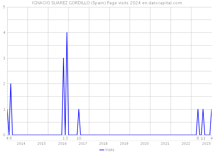 IGNACIO SUAREZ GORDILLO (Spain) Page visits 2024 
