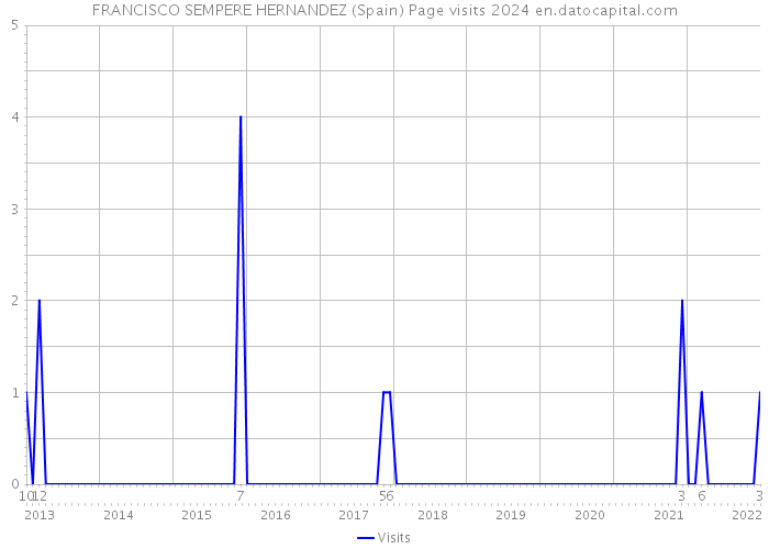 FRANCISCO SEMPERE HERNANDEZ (Spain) Page visits 2024 