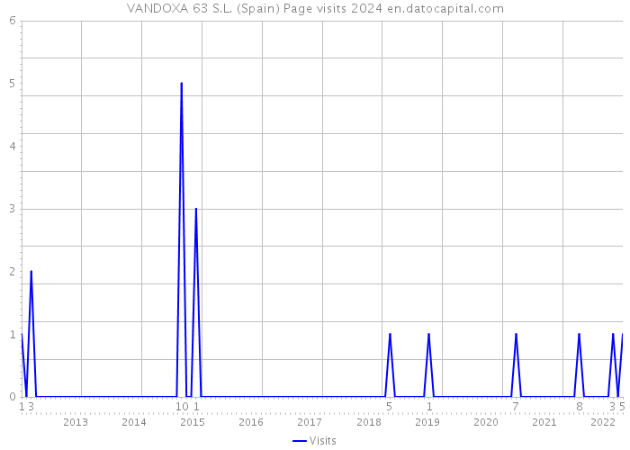 VANDOXA 63 S.L. (Spain) Page visits 2024 