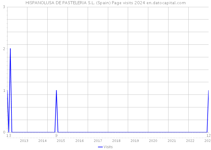 HISPANOLUSA DE PASTELERIA S.L. (Spain) Page visits 2024 