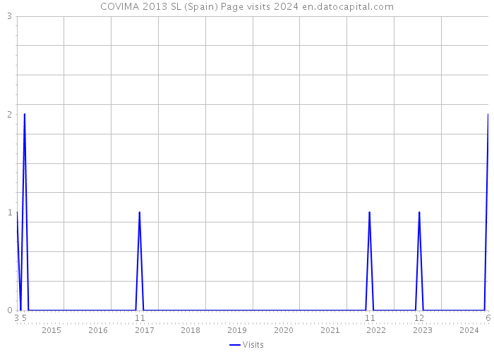 COVIMA 2013 SL (Spain) Page visits 2024 
