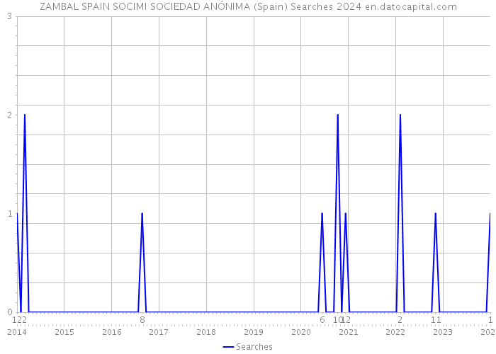 ZAMBAL SPAIN SOCIMI SOCIEDAD ANÓNIMA (Spain) Searches 2024 