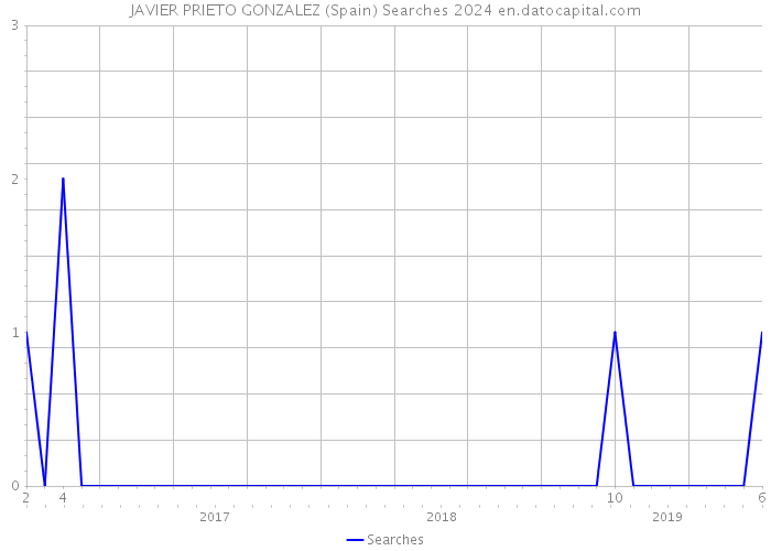 JAVIER PRIETO GONZALEZ (Spain) Searches 2024 