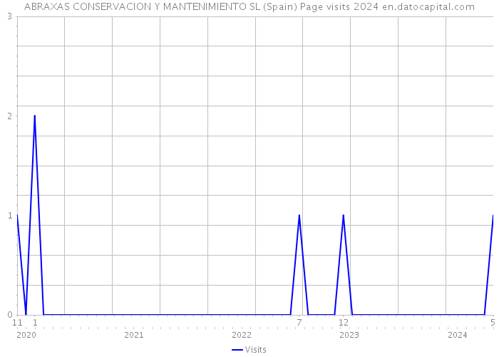ABRAXAS CONSERVACION Y MANTENIMIENTO SL (Spain) Page visits 2024 
