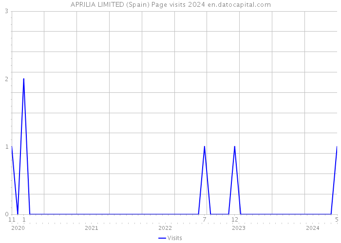 APRILIA LIMITED (Spain) Page visits 2024 