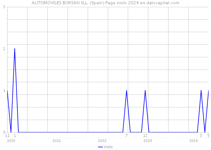 AUTOMOVILES BORSAN SLL. (Spain) Page visits 2024 