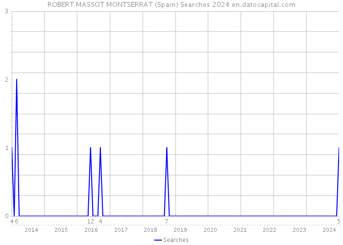 ROBERT MASSOT MONTSERRAT (Spain) Searches 2024 