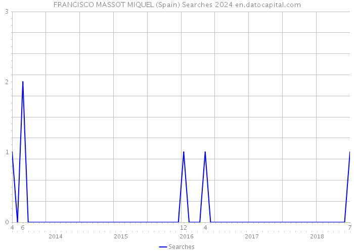 FRANCISCO MASSOT MIQUEL (Spain) Searches 2024 