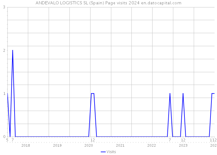ANDEVALO LOGISTICS SL (Spain) Page visits 2024 