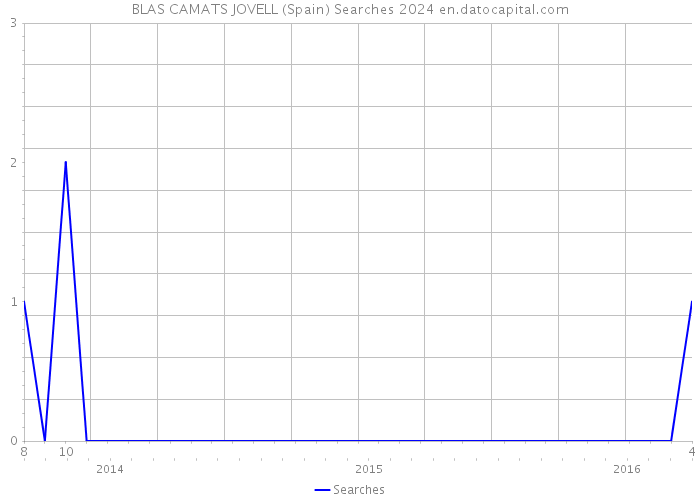 BLAS CAMATS JOVELL (Spain) Searches 2024 