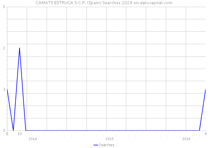 CAMATS ESTRUGA S.C.P. (Spain) Searches 2024 