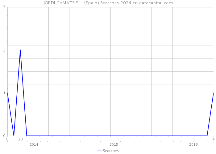 JORDI CAMATS S.L. (Spain) Searches 2024 