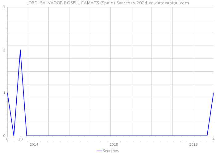 JORDI SALVADOR ROSELL CAMATS (Spain) Searches 2024 