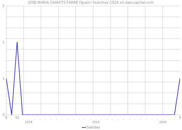 JOSE MARIA CAMATS FARRE (Spain) Searches 2024 